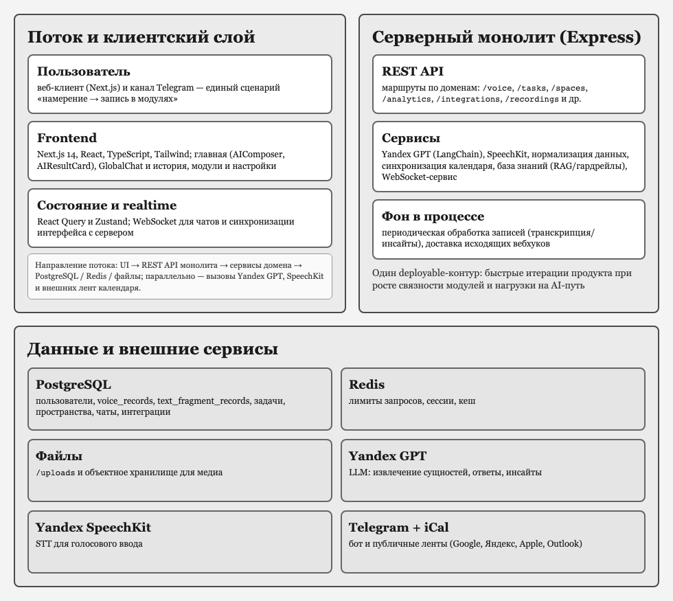 Архитектура Voicaj AS-IS, апрель 2026