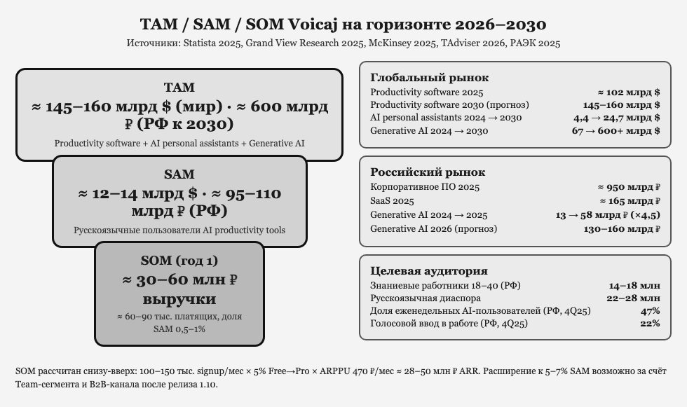 TAM / SAM / SOM Voicaj