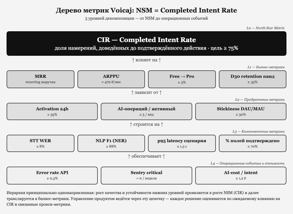 Дерево метрик Voicaj: NSM = CIR