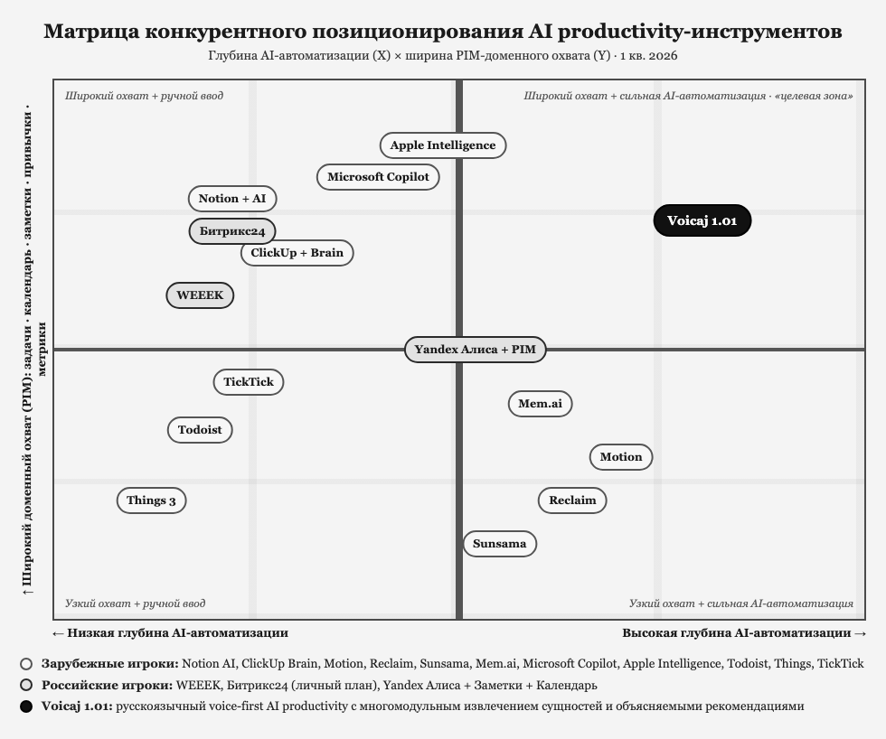 Конкурентная матрица AI productivity